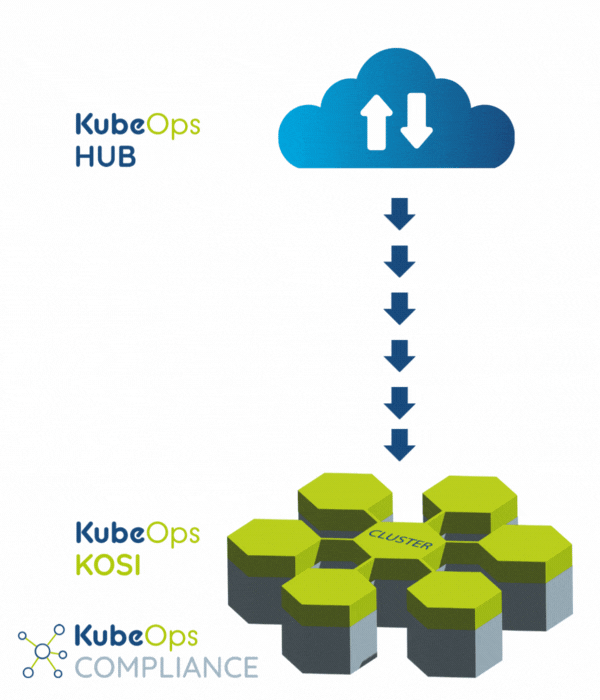 Animation zeigt den Datenfluss zwischen KubeOps HUB und einem Cluster mit KubeOps KOSI und KubeOps Compliance.