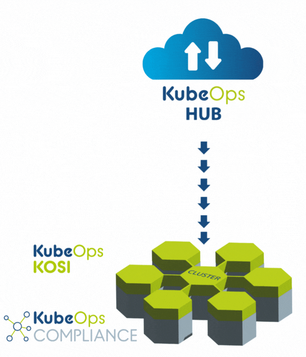 Animation illustrating data flow between KubeOps HUB and a cluster with KubeOps KOSI and KubeOps Compliance.
