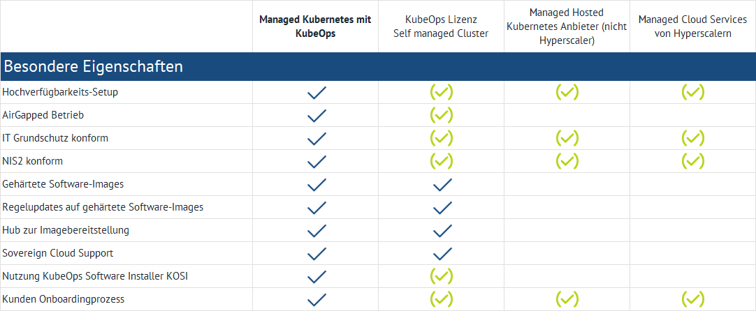 Eine Tabelle mit besonderen Eigenschaften für verschiedene Kubernetes-Angebote. Die Kategorien umfassen "Managed Kubernetes mit KubeOps", "KubeOps Lizenz Self managed Cluster", "Managed Hosted Kubernetes Anbieter (nicht Hyperscaler)" und "Managed Cloud Services von Hyperscalern". Die Eigenschaften beinhalten Hochverfügbarkeits-Setup, AirGapped Betrieb, IT Grundschutz konform, NIS2 konform, gehärtete Software-Images, Regelupdates auf gehärtete Software-Images, Hub zur Imagebereitstellung, Sovereign Cloud Support, Nutzung KubeOps Software Installer KOSI und Kunden Onboardingprozess. Häkchen markieren die Verfügbarkeit der Eigenschaften in den jeweiligen Kategorien.