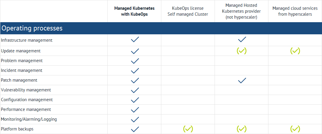 A table with operating processes for various Kubernetes offerings. The categories include "Managed Kubernetes with KubeOps", "KubeOps License Self managed Cluster", "Managed Hosted Kubernetes Provider (not Hyperscaler)" and "Managed Cloud Services from Hyperscalers". The operating processes include infrastructure management, update management, problem management, incident management, patch management, vulnerability management, configuration management, performance management, monitoring/alerting/logging and platform backups. Tick marks indicate the availability of the processes in the respective categories.