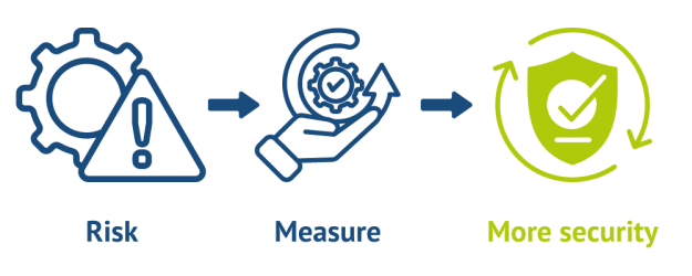 Risk, measures and more security - shows the process of risk management 