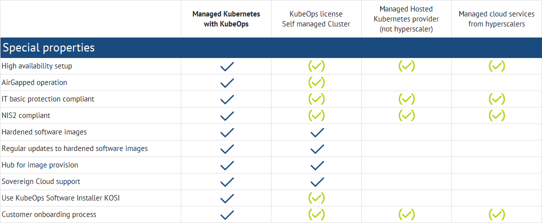 A table with special features for different Kubernetes offerings. The categories include "Managed Kubernetes with KubeOps", "KubeOps License Self managed Cluster", "Managed Hosted Kubernetes Provider (not Hyperscaler)" and "Managed Cloud Services from Hyperscalers". The properties include high availability setup, AirGapped operation, IT baseline protection compliant, NIS2 compliant, hardened software images, regular updates to hardened software images, image provisioning hub, sovereign cloud support, use of KubeOps Software Installer KOSI and customer onboarding process. Tick marks indicate the availability of the features in the respective categories.