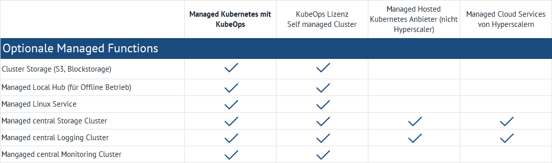 Eine Tabelle mit optionalen Managed Functions für verschiedene Kubernetes-Angebote. Die Kategorien umfassen "Managed Kubernetes mit KubeOps", "KubeOps Lizenz Self managed Cluster", "Managed Hosted Kubernetes Anbieter (nicht Hyperscaler)" und "Managed Cloud Services von Hyperscalern". Die Funktionen beinhalten Cluster Storage (S3, Blockstorage), Managed Local Hub (für Offline Betrieb), Managed Linux Service, Managed central Storage Cluster, Managed central Logging Cluster und Managed central Monitoring Cluster. Häkchen markieren die Verfügbarkeit der Funktionen in den jeweiligen Kategorien.
