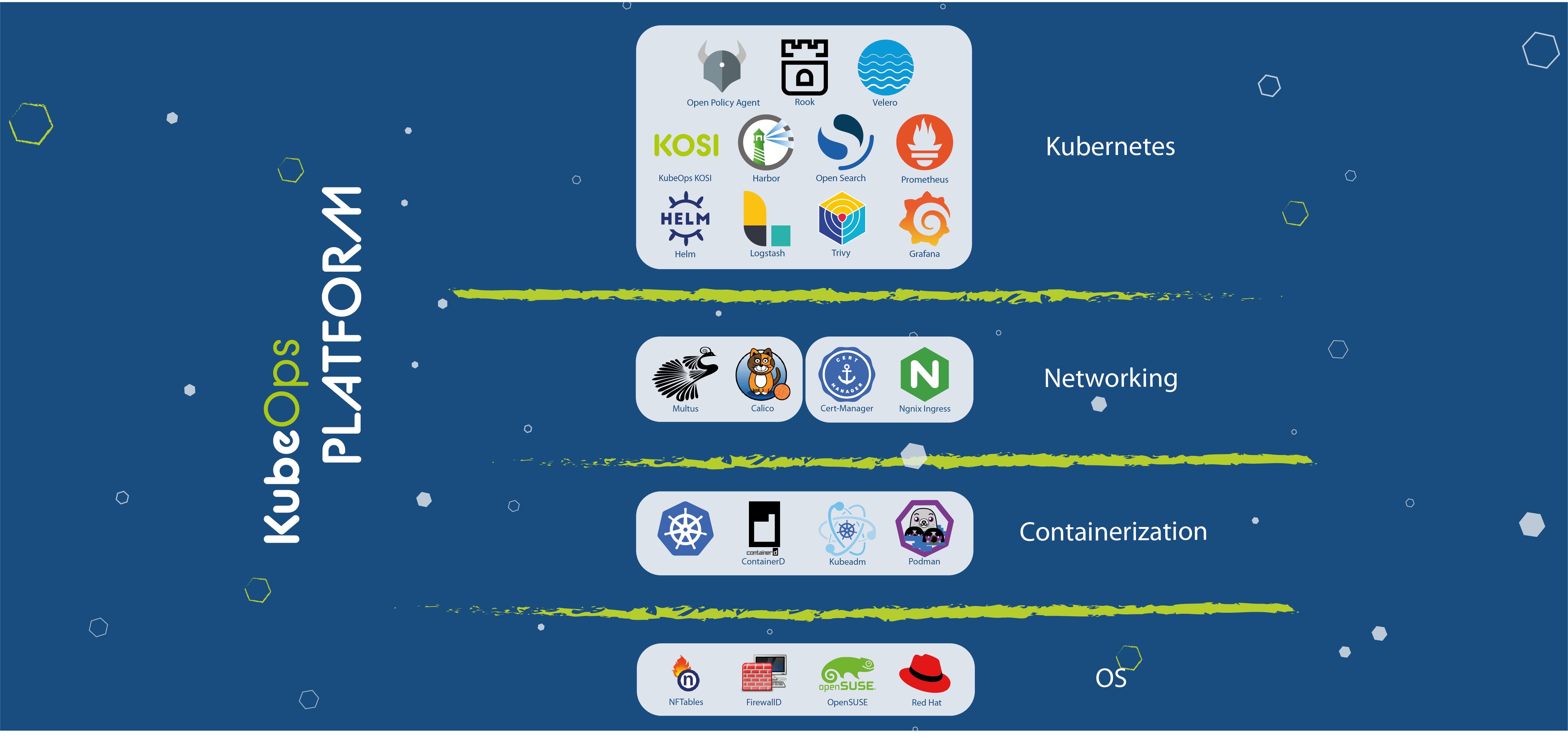 The image is a diagram of the "KubeOps Platform" featuring a collection of logos representing various technologies and tools categorized under "Kubernetes", "Networking", "Containerization", and "OS" (Operating System). Each category is delineated by its own row with a colored stripe background where the logos of corresponding tools are placed. The logos symbolize a range of open-source projects and products commonly used in Kubernetes ecosystems, such as Helm, Grafana, Calico, Containerd, and operating systems like openSUSE and Red Hat. The layout is clean, set against a dark blue background with subtle graphic elements that might suggest a digital network or data structure.