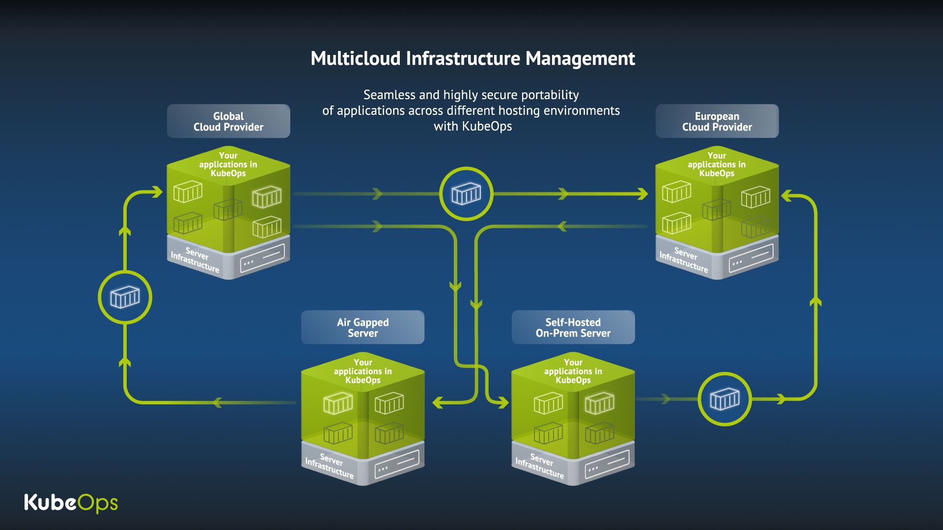 Infographic showing how containerized applications can be moved through different environments