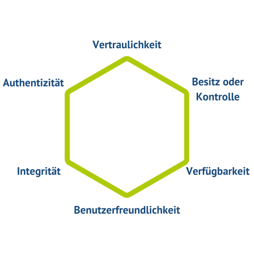 Bild von Parkersche Hexade