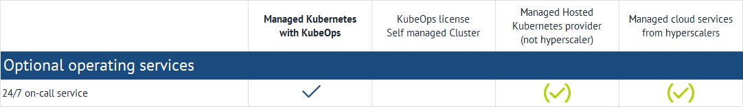A table with optional operating services for various Kubernetes offerings. The categories include "Managed Kubernetes with KubeOps", "KubeOps License Self managed Cluster", "Managed Hosted Kubernetes Provider (not Hyperscaler)" and "Managed Cloud Services from Hyperscalers". The optional operating service includes 24/7 on-call service. Tick marks indicate the availability of the operating service in the respective categories.