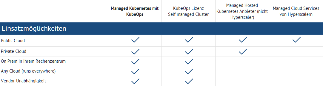  Eine Tabelle mit Einsatzmöglichkeiten für verschiedene Kubernetes-Angebote. Die Kategorien umfassen "Managed Kubernetes mit KubeOps", "KubeOps Lizenz Self managed Cluster", "Managed Hosted Kubernetes Anbieter (nicht Hyperscaler)" und "Managed Cloud Services von Hyperscalern". Die Einsatzmöglichkeiten beinhalten Public Cloud, Private Cloud, On Prem in Ihrem Rechenzentrum, Any Cloud (runs everywhere) und Vendor-Unabhängigkeit. Häkchen markieren die Verfügbarkeit der Einsatzmöglichkeiten in den jeweiligen Kategorien.