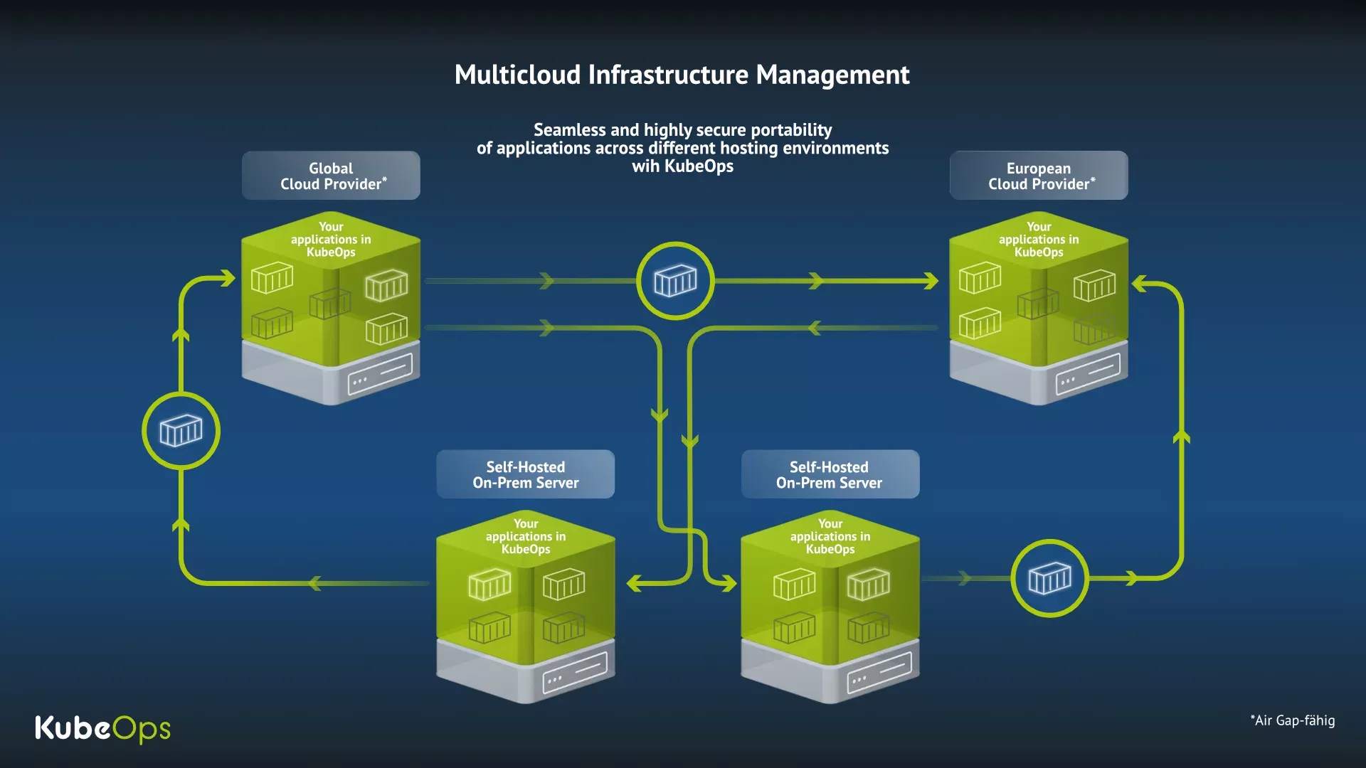 Infographic showing how containerized applications can be moved through different environments