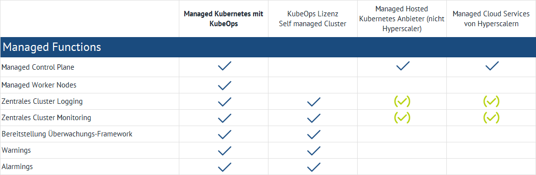 Eine Tabelle mit Managed Functions für verschiedene Kubernetes-Angebote. Die Kategorien umfassen "Managed Kubernetes mit KubeOps", "KubeOps Lizenz Self managed Cluster", "Managed Hosted Kubernetes Anbieter (nicht Hyperscaler)" und "Managed Cloud Services von Hyperscalern". Die Funktionen beinhalten Managed Control Plane, Managed Worker Nodes, zentrales Cluster Logging, zentrales Cluster Monitoring, Bereitstellung Überwachungs-Framework, Warnings und Alarmings. Häkchen markieren die Verfügbarkeit der Funktionen in den jeweiligen Kategorien.