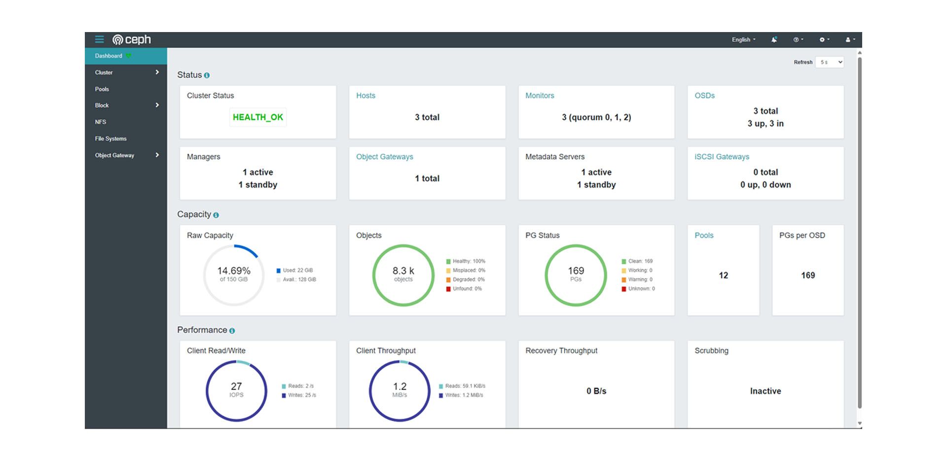 Das Bild ist ein Screenshot des Ceph-Speichermanagement-Dashboards. Das Dashboard zeigt verschiedene Metriken und Statusinformationen im Zusammenhang mit dem Speichercluster. Der Abschnitt "Status" beinhaltet einen "Cluster Status", der eine Gesundheitswarnung anzeigt, "Manager" mit einem aktiven und einem im Standby, "Hosts" mit insgesamt drei, "Monitors" mit drei im Quorum, "OSDs" zeigt drei als aktiv und eingebunden, und "Object Gateways" sowie "iSCSI Gateways" zeigen jeweils null Gesamtanzahl. Unter "Capacity" gibt es eine Anzeige, die die "Raw Capacity" (Rohkapazität) mit 4,34% Auslastung von 300 GiB anzeigt. "Objects" und "PG Status" werden durch kreisförmige Fortschrittsbalken dargestellt und zeigen 5,1 Tausend Objekte und 81 Placement Groups. Der Abschnitt "Performance" zeigt "Client Read/Write" (Client-Lesen/Schreiben) und "Client Throughput" (Client-Durchsatz) mit Aktivitätsdiagrammen, während "Recovery Throughput" (Wiederherstellungsdurchsatz) bei null ist und "Scrubbing" (Datenbereinigung) inaktiv ist. Die Benutzeroberfläche ist sauber mit einem hellen Hintergrund, und Datenvisualisierungen bieten einen schnellen Überblick über die Gesundheit und Leistung des Systems.