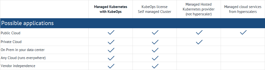  A table with deployment options for various Kubernetes offerings. The categories include "Managed Kubernetes with KubeOps", "KubeOps License Self managed Cluster", "Managed Hosted Kubernetes Provider (not Hyperscaler)" and "Managed Cloud Services from Hyperscalers". The deployment options include Public Cloud, Private Cloud, On Prem in your data center, Any Cloud (runs everywhere) and Vendor Independence. Tick marks indicate the availability of the deployment options in the respective categories.