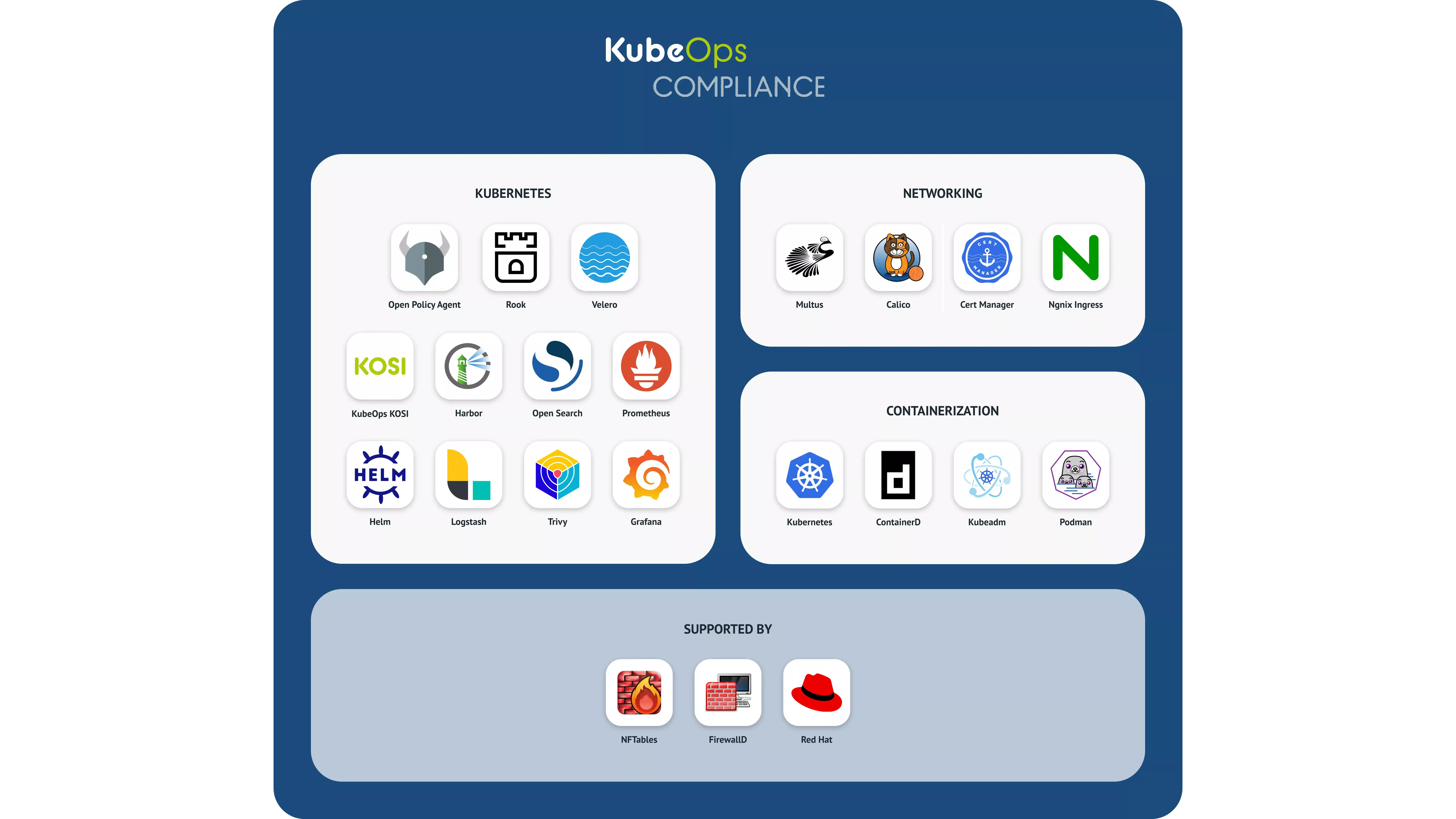 Illustration of the KubeOps Platform with categorized Kubernetes tools and services, including networking, containerization and supporting technologies such as Open Policy Agent, Helm, Kubernetes and NGINX Ingress, supported by technologies such as Red Hat and FirewallD.