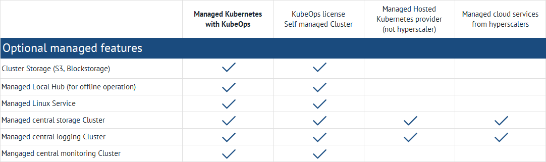 A table with optional Managed Functions for various Kubernetes offerings. The categories include "Managed Kubernetes with KubeOps", "KubeOps License Self managed Cluster", "Managed Hosted Kubernetes Provider (not Hyperscaler)" and "Managed Cloud Services from Hyperscalers". The functions include Cluster Storage (S3, Blockstorage), Managed Local Hub (for offline operation), Managed Linux Service, Managed central Storage Cluster, Managed central Logging Cluster and Managed central Monitoring Cluster. Check marks indicate the availability of the functions in the respective categories