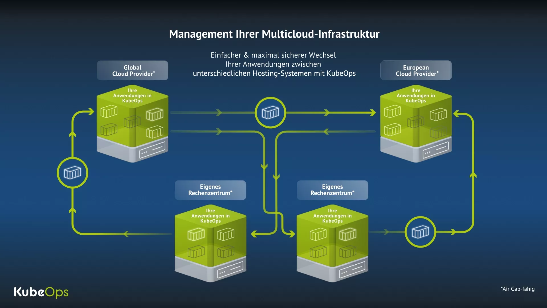 Infographic showing how containerized applications can be moved through different environments