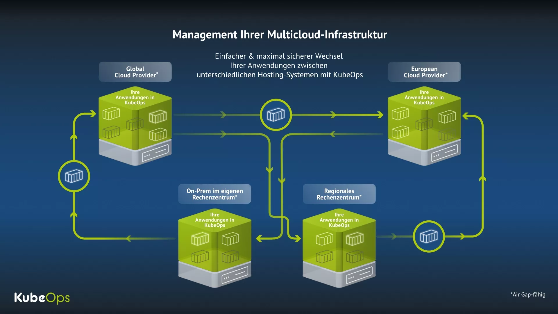 Infographic showing how containerized applications can be moved through different environments